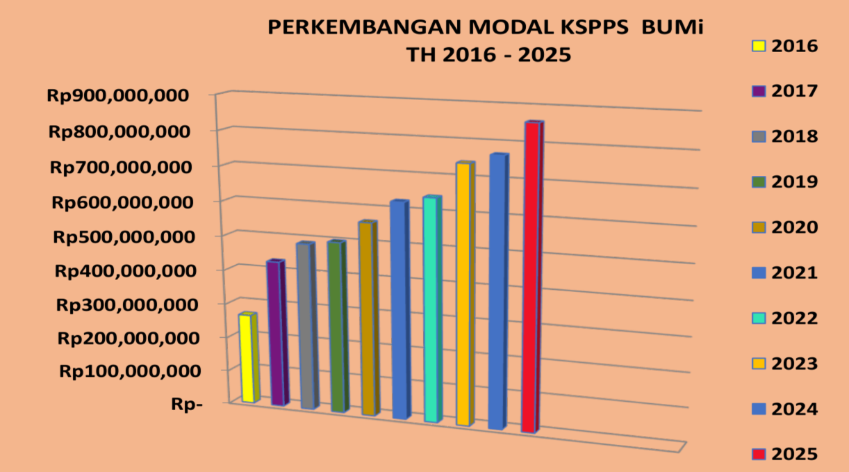 Perkembangan MODAL KSPPS BMT BUMi 2016 sd 2025-1
