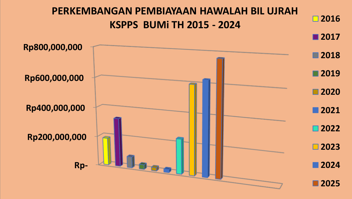 Perkembangan Pembiayaan HAWALAH BIL UJRAH KSPPS BMT BUMi 2016 sd 2025-1