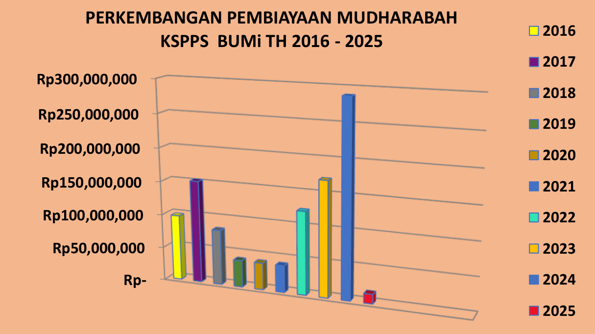 Perkembangan Pembiayaan MUDHARABAH KSPPS BMT BUMi 2016 sd 2025-1