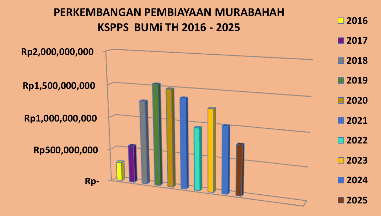 Perkembangan Pembiayaan MURABAHAH KSPPS BMT BUMi 2016 sd 2025-1