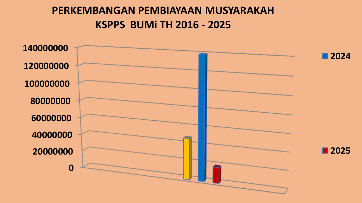 Perkembangan Pembiayaan MUSYARAKAH KSPPS BMT BUMi 2016 sd 2025-1