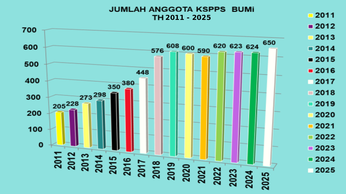 jumlah anggota bmt 2011 - 2025